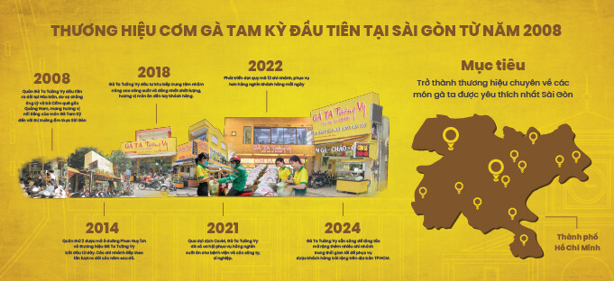 Câu chuyện Cơm Gà Tường Vy qua các năm: 2008 khởi đầu ở Hóc Môn, 2014, 2018 bếp trung tâm, 2021, 2022, 2024 — 14 chi nhánh TP.HCM